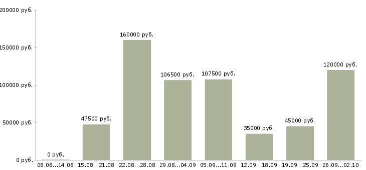 Вакансии net программист в Москве - Медиана зарплат net программист в Москве за 2 месяца