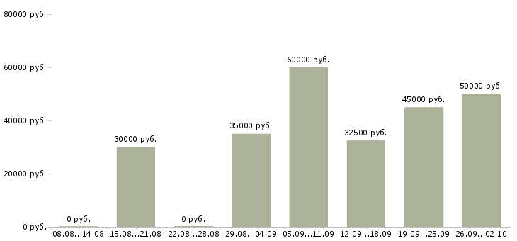 Вакансии автомойка в Москве - Медиана зарплат автомойка в Москве за 2 месяца