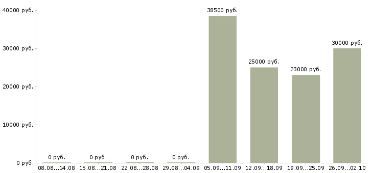 Вакансии администратор в магазин одежды Санкт-петербург - Медиана зарплат администратор в магазин одежды Санкт-петербург за 2 месяца