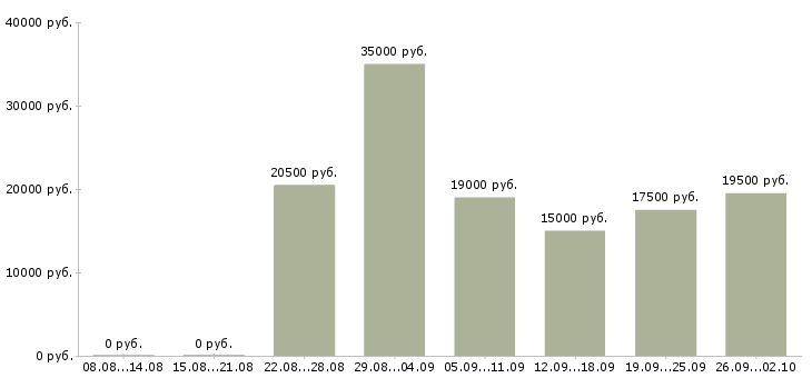 Вакансии администратор обучение Ростов-на-дону - Медиана зарплат администратор обучение Ростов-на-дону за 2 месяца