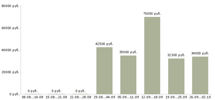 Вакансии водители с правами категории в в Краснодаре - Медиана зарплат водители с правами категории в в Краснодаре за 2 месяца