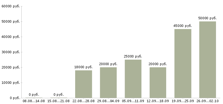 Вакансии для новичков на пк Ростов-на-дону - Медиана зарплат для новичков на пк Ростов-на-дону за 2 месяца
