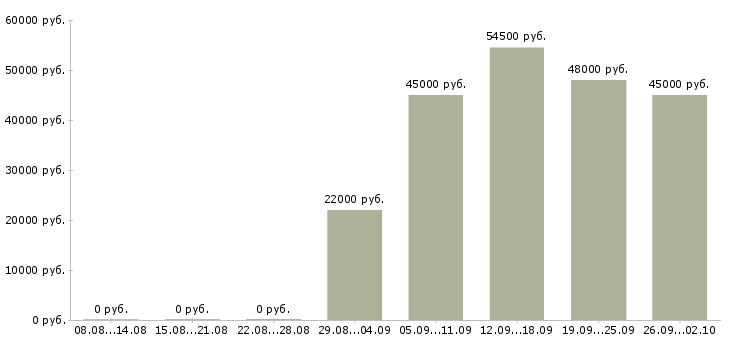 Вакансии для сотрудников без опыта в Брянске - Медиана зарплат для сотрудников без опыта в Брянске за 2 месяца