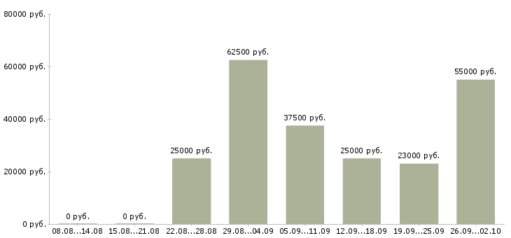 Вакансии дополнительный заработок Санкт-петербург - Медиана зарплат дополнительный заработок Санкт-петербург за 2 месяца