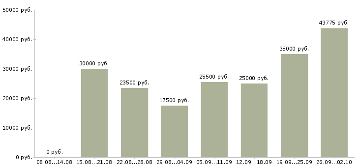 Вакансии интернет магазин в интернете в Пензе - Медиана зарплат интернет магазин в интернете в Пензе за 2 месяца
