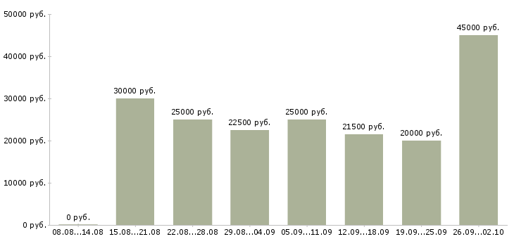 Вакансии интернет оператор в Воронеже - Медиана зарплат интернет оператор в Воронеже за 2 месяца