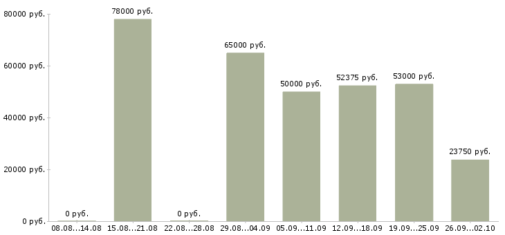 Вакансии каменщик на кладку в Москве - Медиана зарплат каменщик на кладку в Москве за 2 месяца