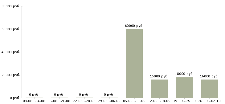 Вакансии кассир продавец в Ижевске - Медиана зарплат кассир продавец в Ижевске за 2 месяца