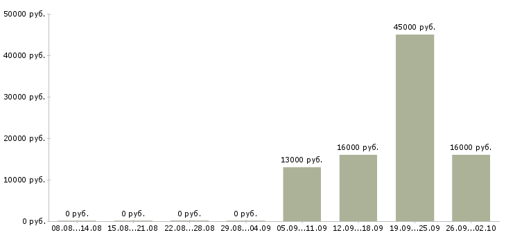 Вакансии кассир продавец кассир в Ижевске - Медиана зарплат кассир продавец кассир в Ижевске за 2 месяца