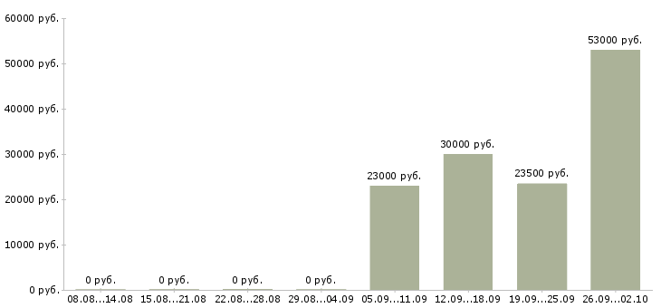 Вакансии кассир продавец кассир в Кургане - Медиана зарплат кассир продавец кассир в Кургане за 2 месяца