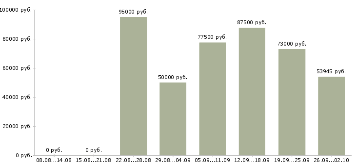 Вакансии коммерческий менеджер в Сочи - Медиана зарплат коммерческий менеджер в Сочи за 2 месяца