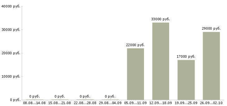 Вакансии консультант продавец в Ногинске - Медиана зарплат консультант продавец в Ногинске за 2 месяца