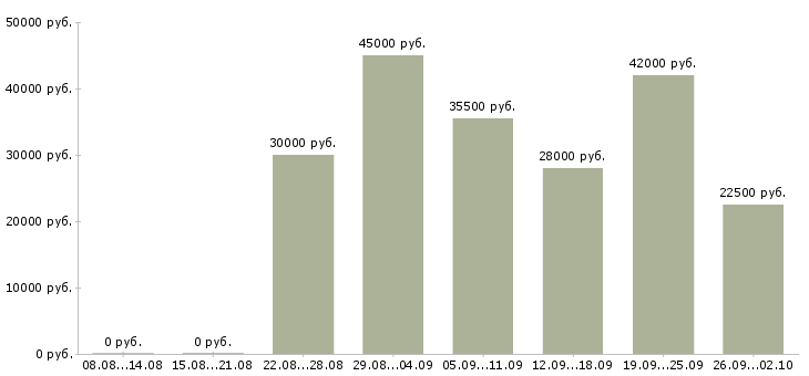 Вакансии контролер работ в Владимире - Медиана зарплат контролер работ в Владимире за 2 месяца
