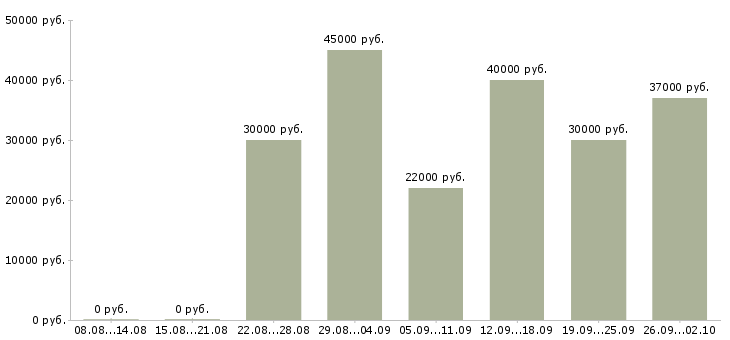 Вакансии логистик Ростов-на-дону - Медиана зарплат логистик Ростов-на-дону за 2 месяца