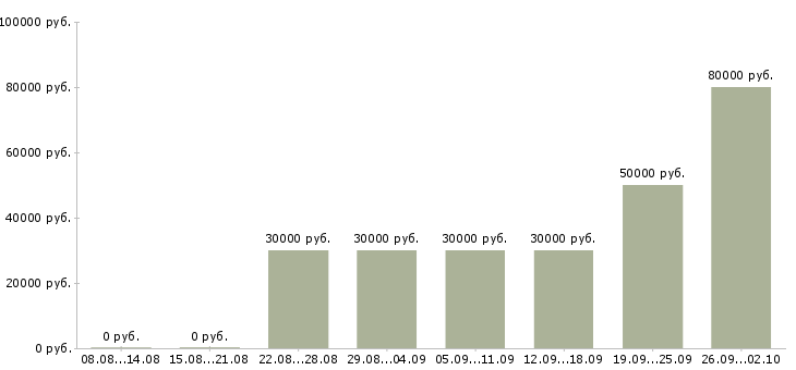 Вакансии мастер по наращиванию ногтей в Москве - Медиана зарплат мастер по наращиванию ногтей в Москве за 2 месяца