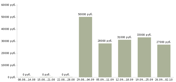 Вакансии менеджер в офис продаж в Балаково - Медиана зарплат менеджер в офис продаж в Балаково за 2 месяца