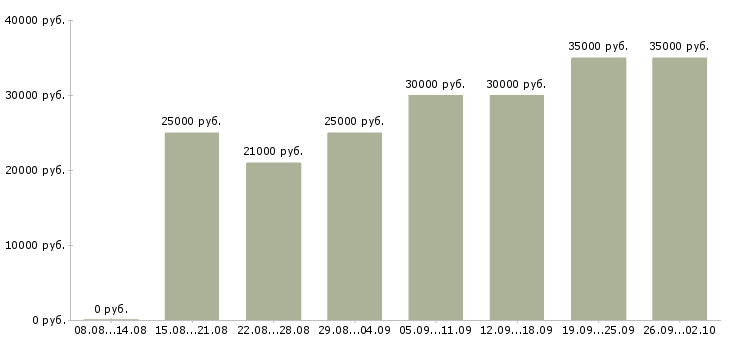 Вакансии менеджер интернет работа в Ижевске - Медиана зарплат менеджер интернет работа в Ижевске за 2 месяца