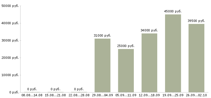 Вакансии менеджер по качеству в Тюмени - Медиана зарплат менеджер по качеству в Тюмени за 2 месяца