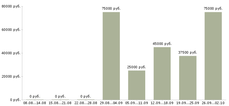 Вакансии менеджер по ключевым клиентам в Новосибирске - Медиана зарплат менеджер по ключевым клиентам в Новосибирске за 2 месяца