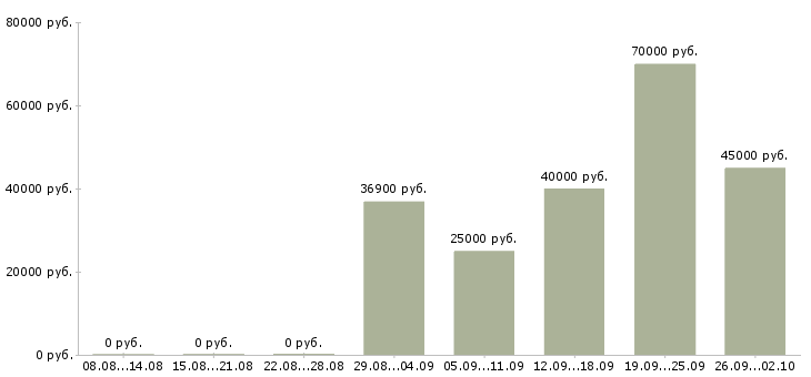 Вакансии менеджер по планированию Ростов-на-дону - Медиана зарплат менеджер по планированию Ростов-на-дону за 2 месяца
