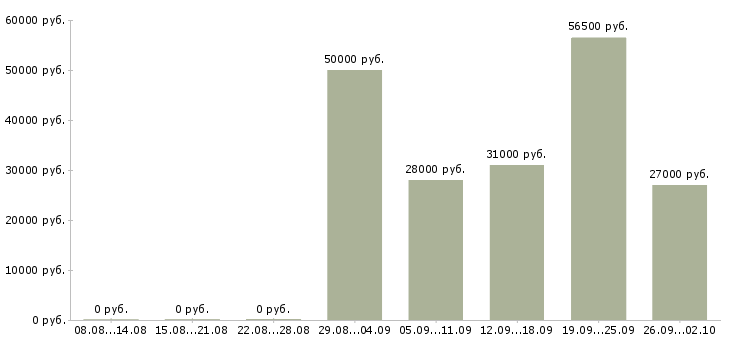 Вакансии менеджер по продажам в офисе в Балаково - Медиана зарплат менеджер по продажам в офисе в Балаково за 2 месяца