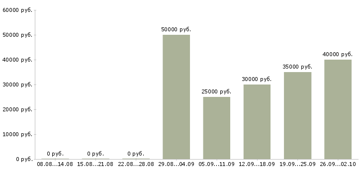 Вакансии менеджер по развитию сетей в Хабаровске - Медиана зарплат менеджер по развитию сетей в Хабаровске за 2 месяца