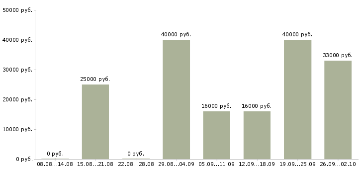 Вакансии менеджер по телемаркетингу в Москве - Медиана зарплат менеджер по телемаркетингу в Москве за 2 месяца