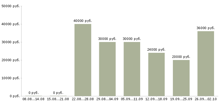 Вакансии менеджер по технологии в Красноярске - Медиана зарплат менеджер по технологии в Красноярске за 2 месяца