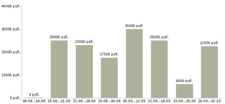Вакансии менеджер сети в Ставрополе - Медиана зарплат менеджер сети в Ставрополе за 2 месяца