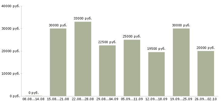 Вакансии менеджер удаленно в Воронеже - Медиана зарплат менеджер удаленно в Воронеже за 2 месяца