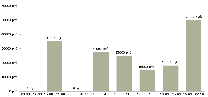 Вакансии на дому в сети в Саратове - Медиана зарплат на дому в сети в Саратове за 2 месяца