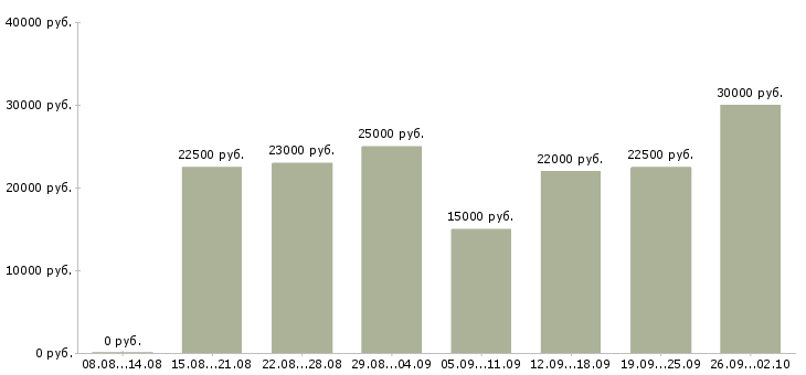 Вакансии на дому удаленная работа в Новосибирске - Медиана зарплат на дому удаленная работа в Новосибирске за 2 месяца