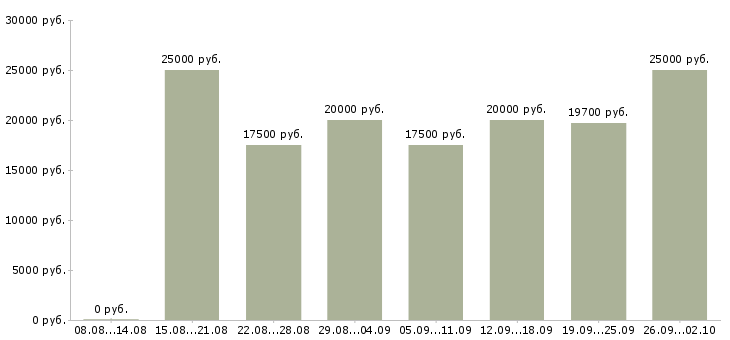 Вакансии на сайте в Кургане - Медиана зарплат на сайте в Кургане за 2 месяца
