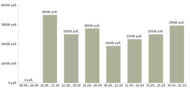Вакансии онлайн в Иваново - Медиана зарплат онлайн в Иваново за 2 месяца