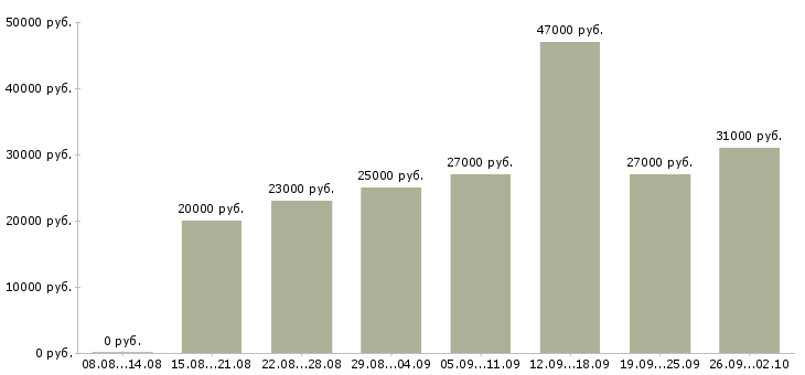 Вакансии оператор на пк в Калининграде - Медиана зарплат оператор на пк в Калининграде за 2 месяца
