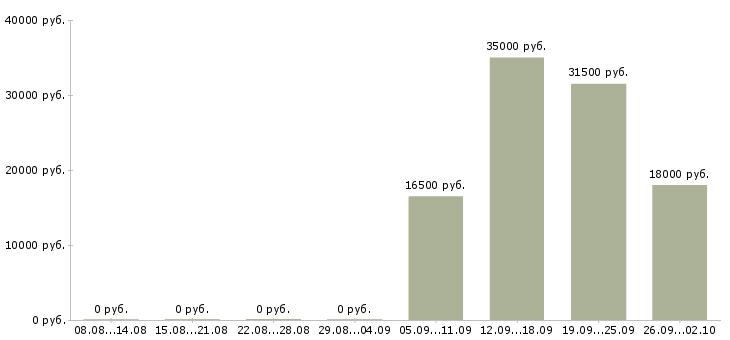 Вакансии охранники Орехово-зуево - Медиана зарплат охранники Орехово-зуево за 2 месяца
