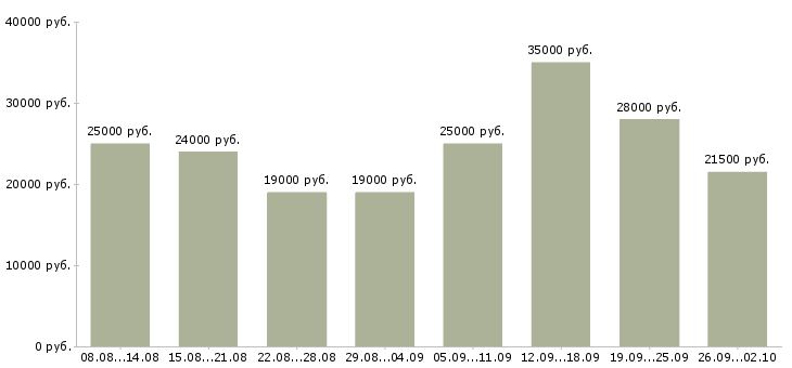 Вакансии по интернету официально в Кирове - Медиана зарплат по интернету официально в Кирове за 2 месяца
