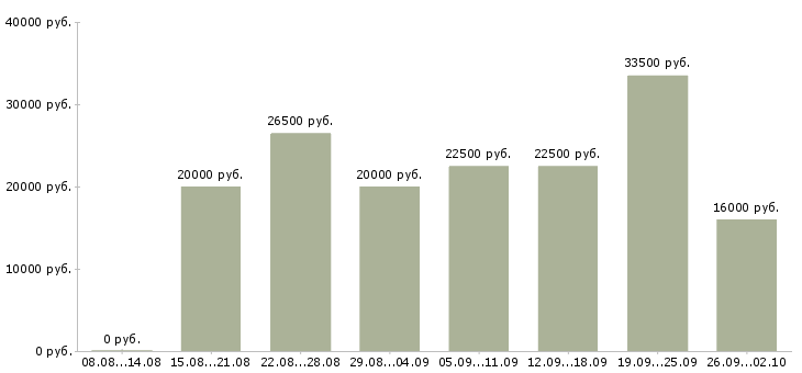Вакансии подработка в Астрахани - Медиана зарплат подработка в Астрахани за 2 месяца