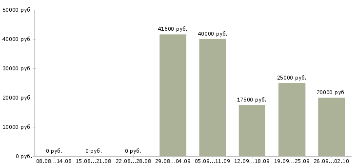 Вакансии поиск клиентов в Пензе - Медиана зарплат поиск клиентов в Пензе за 2 месяца