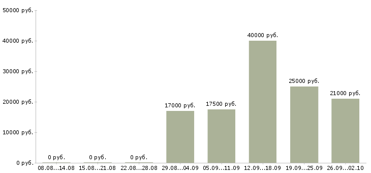 Вакансии продавец касса в Иркутске - Медиана зарплат продавец касса в Иркутске за 2 месяца