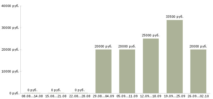 Вакансии продавец консультант в магазины в Иркутске - Медиана зарплат продавец консультант в магазины в Иркутске за 2 месяца