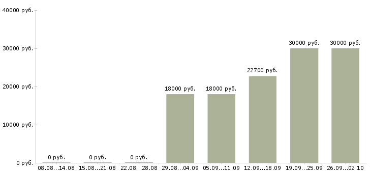 Вакансии продавец торгового зала в Воронеже - Медиана зарплат продавец торгового зала в Воронеже за 2 месяца