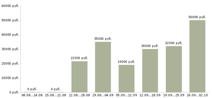 Вакансии работаем в интернете в Серпухове - Медиана зарплат работаем в интернете в Серпухове за 2 месяца