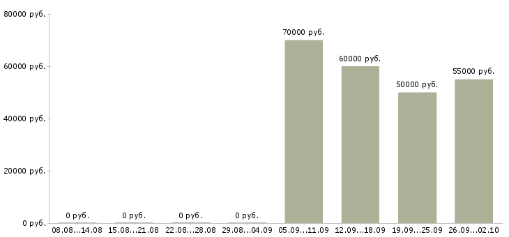 Вакансии рабочий вахтой в Калининграде - Медиана зарплат рабочий вахтой в Калининграде за 2 месяца