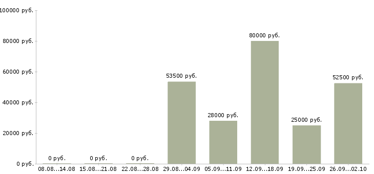 Вакансии рабочий с проживанием в Пензе - Медиана зарплат рабочий с проживанием в Пензе за 2 месяца
