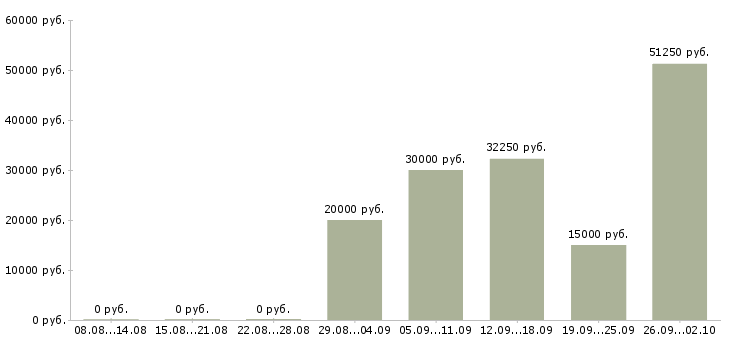 Вакансии разнорабочий в день в Саратове - Медиана зарплат разнорабочий в день в Саратове за 2 месяца