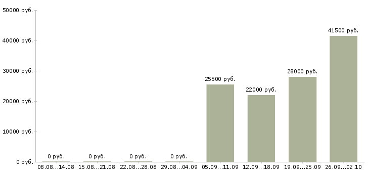 Вакансии разнорабочий в офис в Рязани - Медиана зарплат разнорабочий в офис в Рязани за 2 месяца