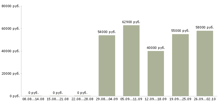 Вакансии разнорабочий вахтой с проживанием Санкт-петербург - Медиана зарплат разнорабочий вахтой с проживанием Санкт-петербург за 2 месяца