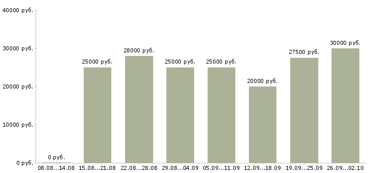 Вакансии реклама в Иваново - Медиана зарплат реклама в Иваново за 2 месяца