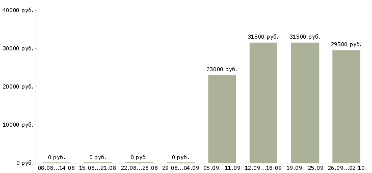 Вакансии руководитель в отдел продаж в Вологде - Медиана зарплат руководитель в отдел продаж в Вологде за 2 месяца